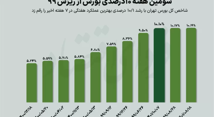 رکوردهای سبز بورس در آغاز زمستان
