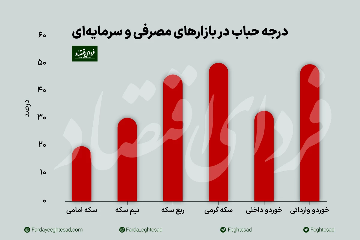 مولدسازی چه اثری بر بازار دارایی‌ها دارد؟