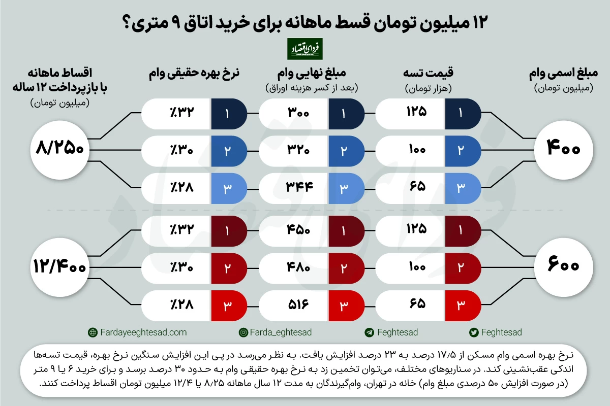 چگونه اقساط وام مسکن کاهش می‌یابد؟