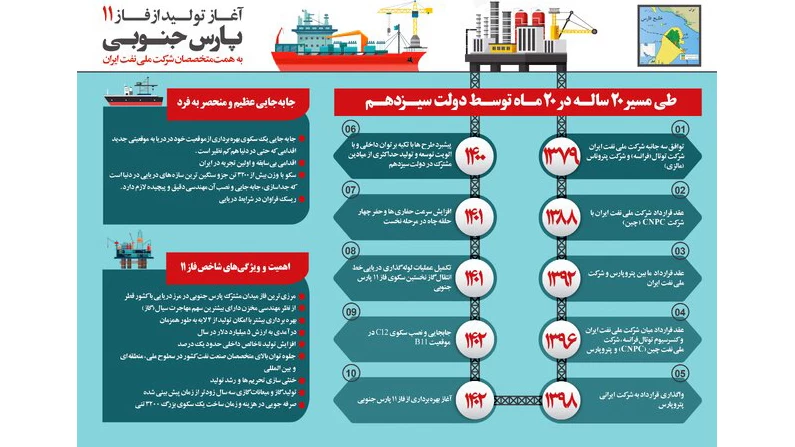 اینفوگرافیک / بهره‌برداری از فاز ۱۱ پارس جنوبی