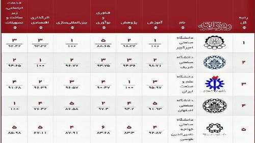 جدیدترین رتبه بندی موسسه استنادی و پایش علم و فناوری جهان اسلام