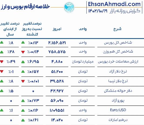 گزارش روزانه بازار 19 دی ماه