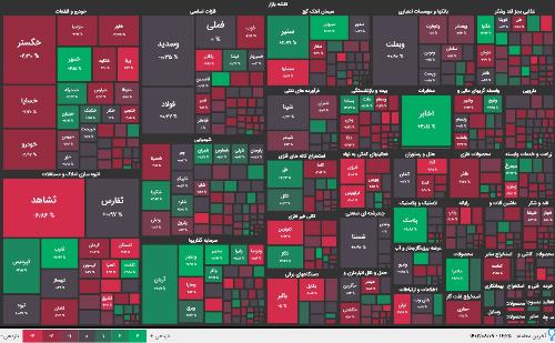 گزارش روزانه بورس ۲۷ خرداد/ ریزش ۱۶ هزار واحدی شاخص کل