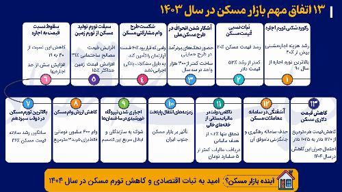 اینفوگرافی/  ۱۳ اتفاق مهم بازار مسکن در سال ۱۴۰۳