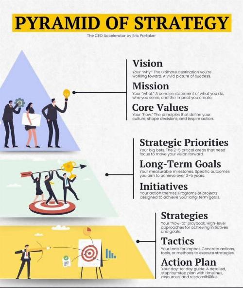 هرم استراتژی: راهنمای موفقیت سازمان