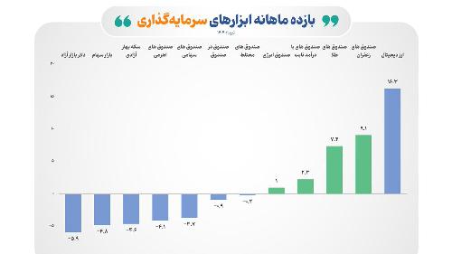 درخشش صندوق های کالایی در جدول کسب بازده ماهانه