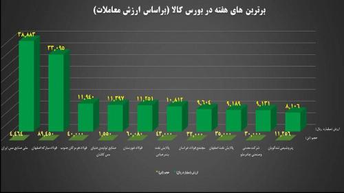 ۱۰ شرکت برتر بورس کالا معرفی شدند