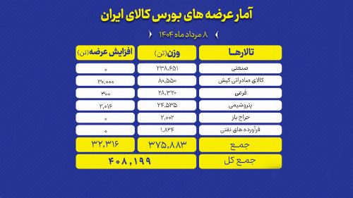 بورس کالا میزبان عرضه ۴۰۸ هزار تن انواع محصول