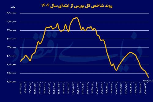 الگوی ریزشی بورس