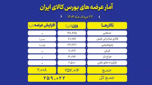بورس کالا میزبان عرضه ۲۵۹ هزار تن انواع محصول