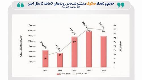 روند تامین مالی از طریق انتشار صکوک تثبیت شد
