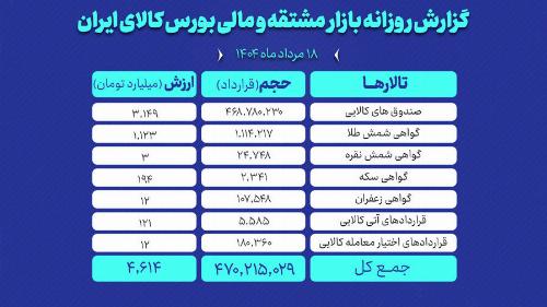 ارزش معاملات بازار مشتقه و مالی بورس کالا از ۴.۶ همت گذشت