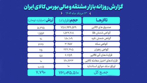 ارزش معاملات بازار مشتقه و مالی بورس کالا به ۷.۸ همت رسید