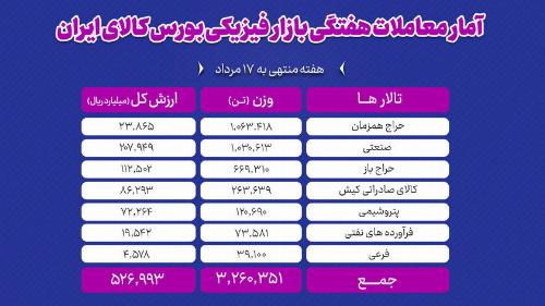 معامله ۳ میلیون و ۲۶۰ هزار تن محصول در بورس کالا
