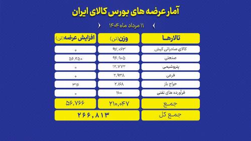 عرضه ۲۶۷ هزار تن محصول در بورس کالای ایران