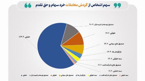 تعداد سهام داران فعال بورس در هفته گذشته از مرز ۱۷۶ هزار کد فراتر رفت