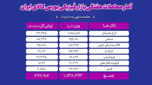 معامله یک میلیون و ۸۳۸ هزار تن محصول در بورس کالا