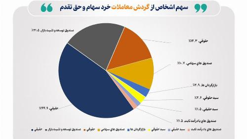 تعداد سهام داران فعال بورس در هفته گذشته از مرز ۲۲۱ هزار کد فراتر رفت