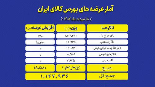 عرضه بیش از یک میلیون و ۱۰۰ هزار تن محصول در بورس کالای ایران
