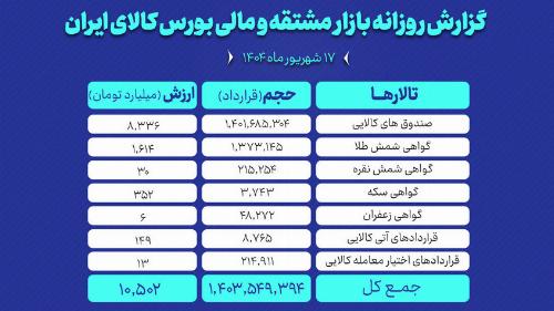 ارزش معاملات بازار مشتقه و مالی بورس کالا از ۱۰ همت فراتر رفت