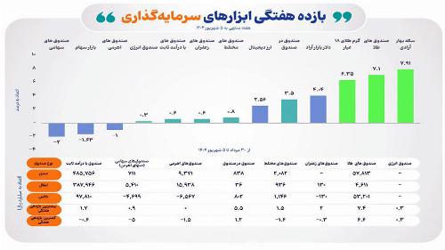 بازده مثبت ۶ ابزار بورسی در هفته نخست شهریور