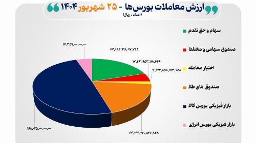 ۳۴ هزار میلیارد تومان مبادله اوراق بهادار و کالا در ۴ بورس ایران