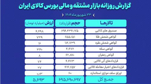 بورس کالا میزبان عرضه ۹۴۵ هزار تن محصول