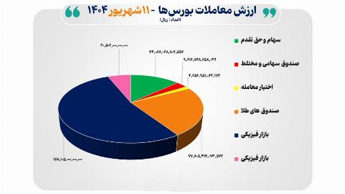 ۳۳ هزار میلیارد تومان مبادله اوراق بهادار و کالا در ۴ بورس ایران