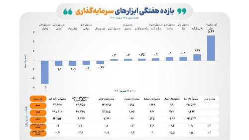 بازده مثبت ۵ ابزار سرمایه گذاری بورس، در هفته چهارم شهریور