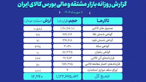ارزش معاملات بازار مشتقه و مالی بورس کالا ۱۲ همت شد