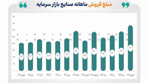 رشد ۶۳ درصدی مبلغ فروش شرکت های پذیرفته شده در بورس و فرابورس