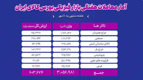معامله ۳ میلیون و ۵۷ هزار تن محصول در بورس کالا