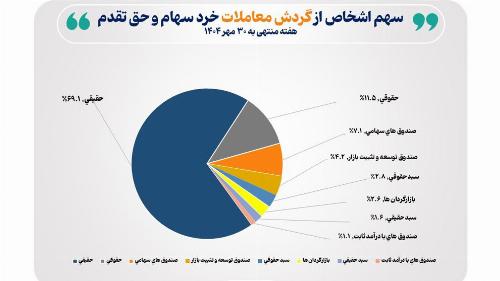 تعداد سهام داران فعال بورس در هفته گذشته از مرز ۲۵۲ هزار کد فراتر رفت