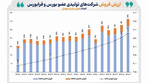 رکوردهای تاریخی فروش ماهانه شرکت های بورس و فرابورس شکسته شد