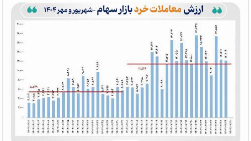 رشد 110 درصدی معاملات خرد سهام در مهر 1404                                 