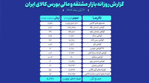 ارزش معاملات بازار مشتقه و مالی بورس کالا ۸.۲ همت شد