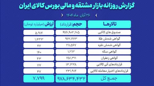 انعقاد ۹۷۸ میلیون قرارداد در بازار مشتقه و مالی