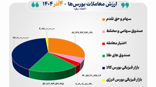 ارزش معاملات بورس و فرابورس چهار آذر به ۲۸۲۱۱ میلیارد تومان رسید