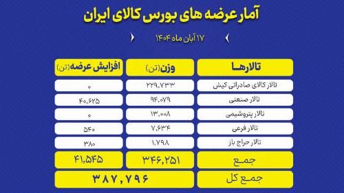 ۳۸۸ هزار تن محصول روی تابلو می رود