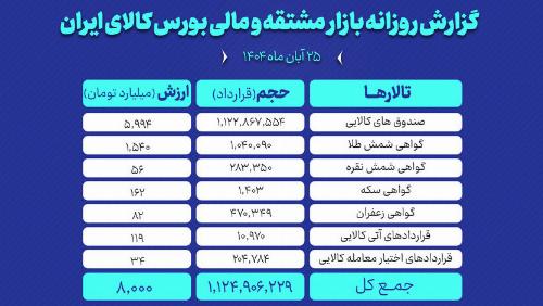 ارزش معاملات بازار مشتقه و مالی بورس کالا ۸ همت شد