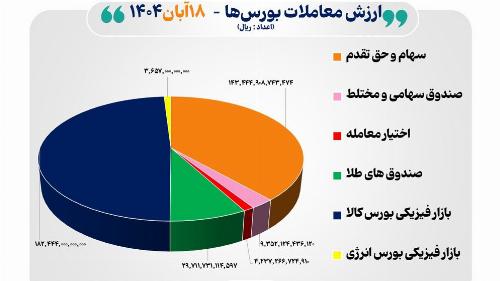 رشد معاملات بورس و فرابورس تا ۳۷ هزار میلیارد