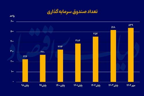 انفجار صندوق ها در بازار سرمایه؛ فرصت ها و چالش های موج جدید سرمایه گذاری