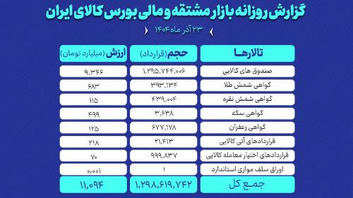 ارزش معاملات بازار مشتقه و مالی بورس کالا ۱۱ همت شد