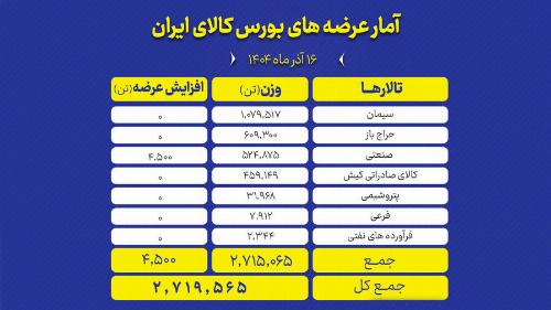 ۲.۷  میلیون تن محصول روی میز فروش می رود