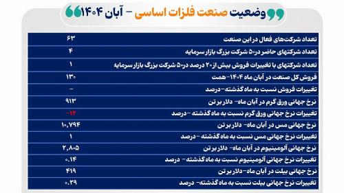 فروش ۶۳ شرکت‌ فعال صنعت فلزات اساسی در آبان امسال به ۱۳۰ همت رسید