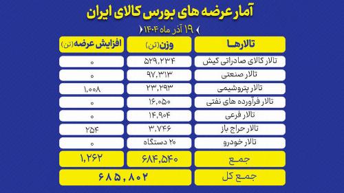 نگاهی به عرضه های امروز بورس کالا