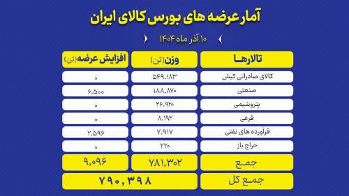 بورس کالا امروز میزبان عرضه گسترده بیش از ۷۹۰ هزار تن کالا