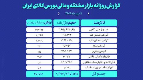 ارزش معاملات بازار مشتقه و مالی بورس کالا ۲۶ همت شد