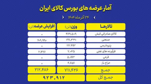 تالارهای بورس کالا میزبان عرضه گسترده محصولات صنعتی و پتروشیمی