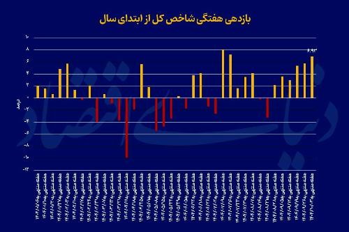 بورس تهران با رکورد تاریخی صدرنشین بازدهی بازارها شد 
